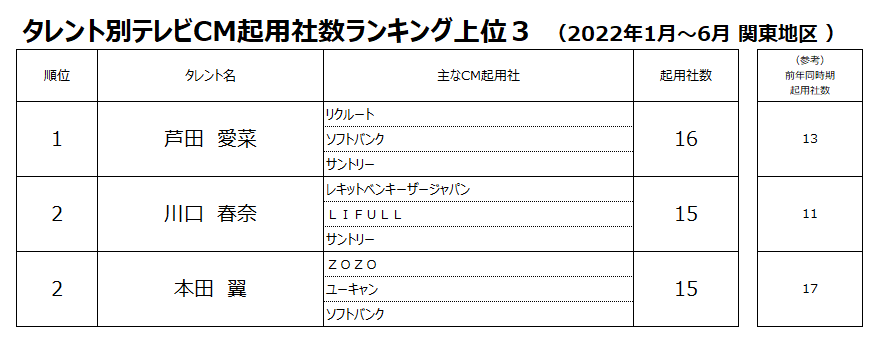 タレント別テレビCM起用社数ランキング上位3"