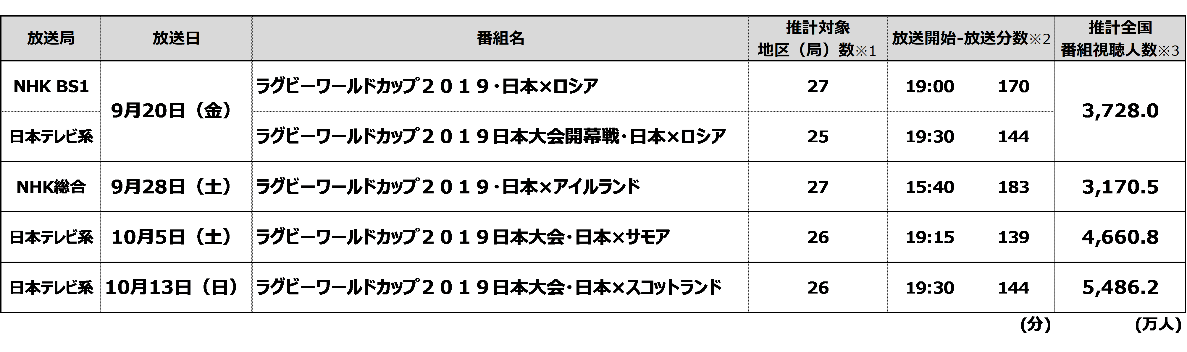 ラグビーワールドカップ19日本大会 1次リーグ日本戦4試合 は全国で何人が見た テレビ視聴率調査 から全国の視聴人数を推計