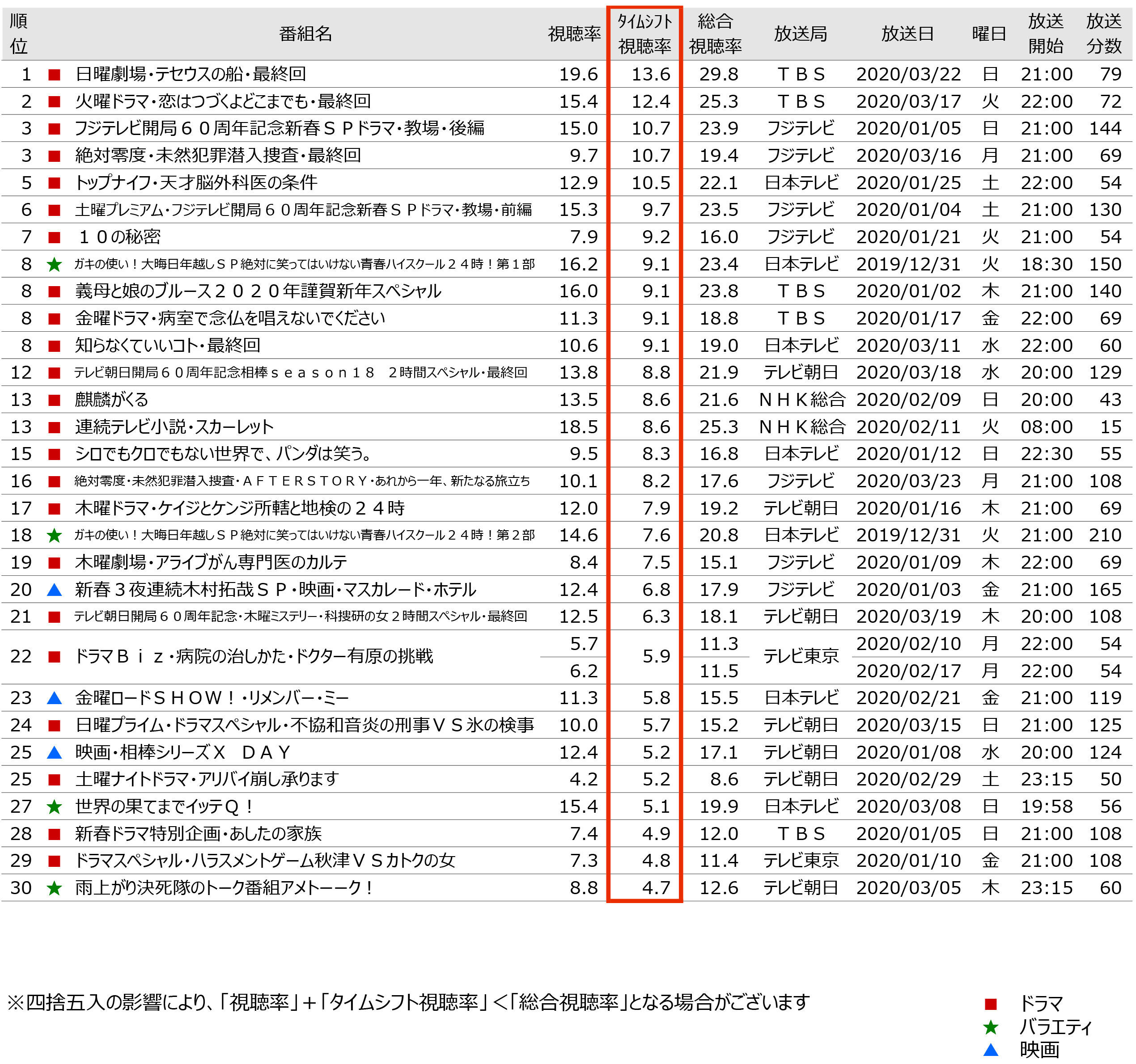 関東地区タイムシフト視聴動向 年1月クール 多く見られた番組は