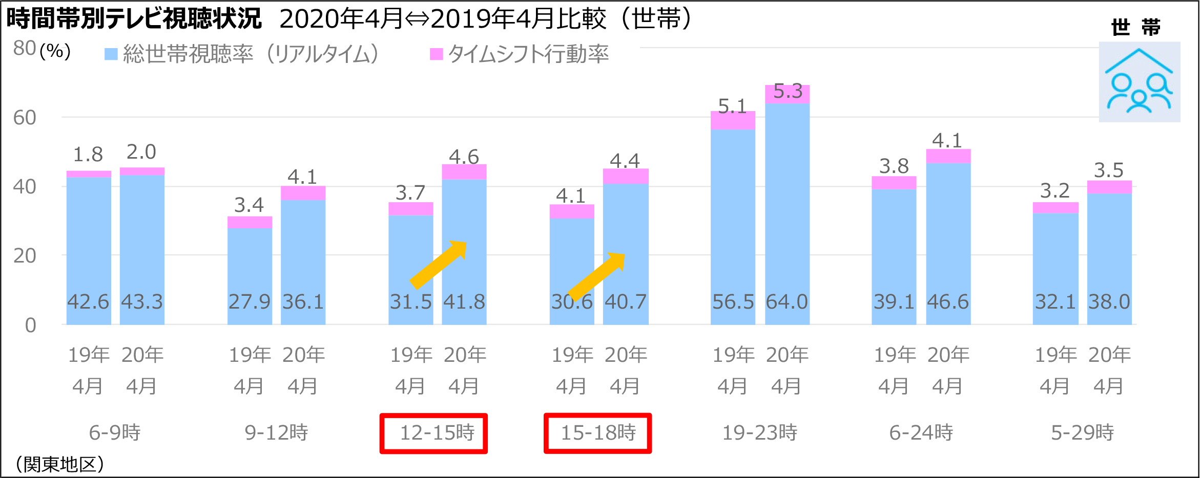 新型コロナウイルスの感染拡大に伴うテレビ視聴傾向の変化