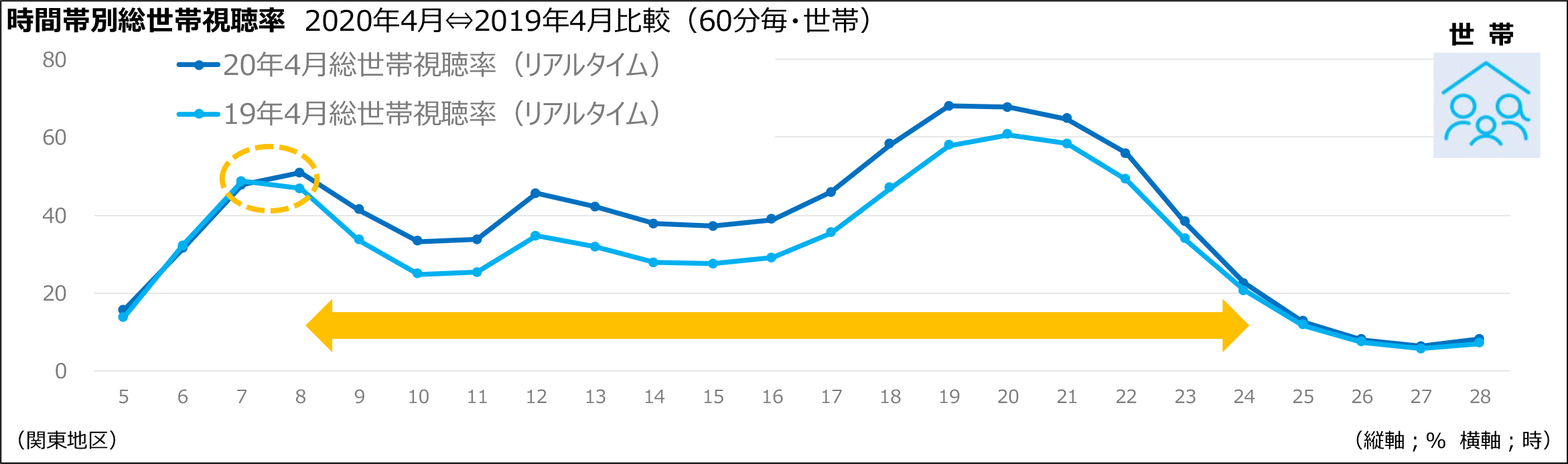 バイキング 視聴率 2020