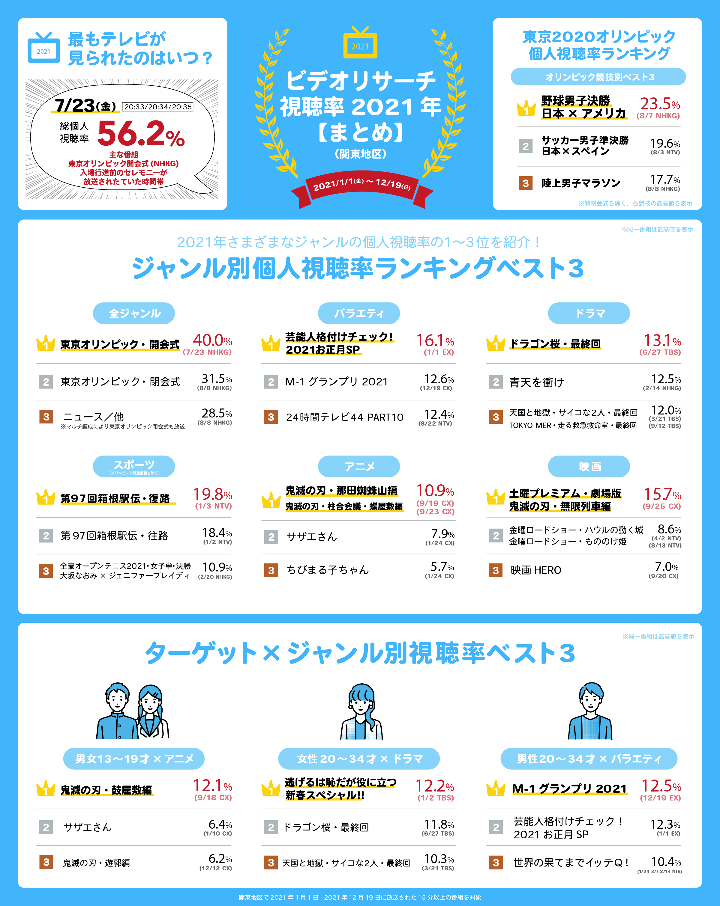 業界No.1 04576 放送を市民の手に デジタル化 多チャンネル ジャーナリズム 放送概念 自由 規制 行政機関 情報公開 視聴率  メディアリテラシー 経営