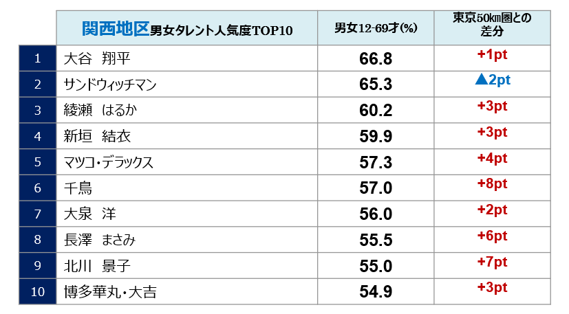 関西地区男女タレント人気度TOP10(2023年7月調査) 大谷翔平　サンドウィッチマン　綾瀬はるか