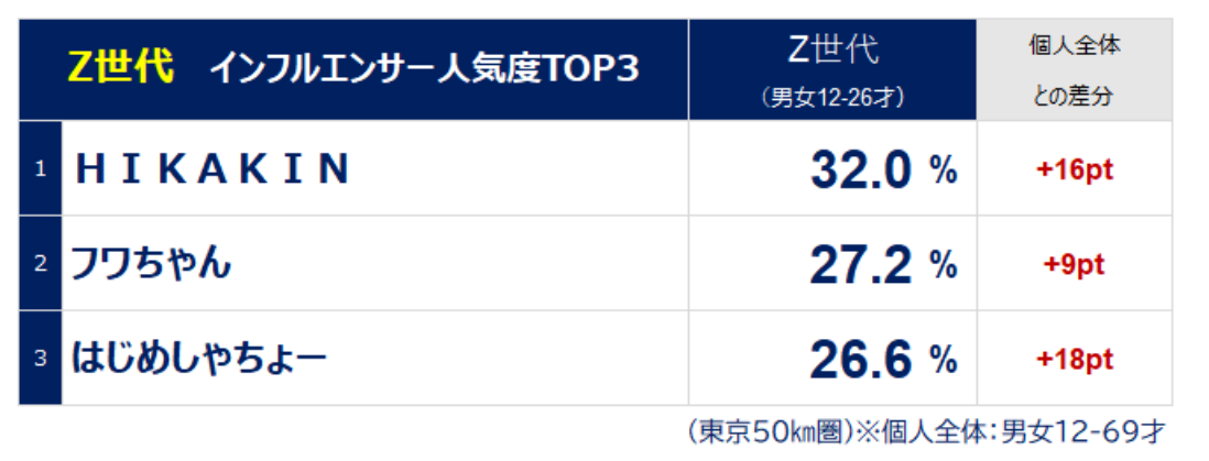 Z世代におけるインフルエンサー人気度TOP3(2023年7月東京50km圏調査) 　HIKAKIN　フワちゃん　はじめしゃちょー