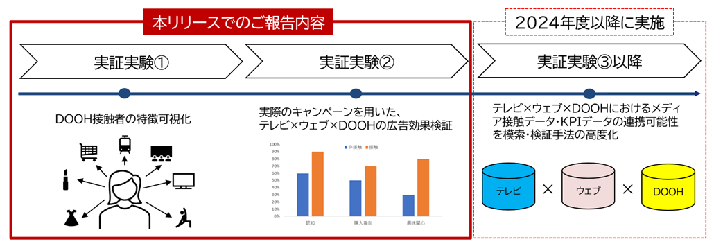 テレビ×ウェブ×DOOH」のトリプルメディアにおける広告効果を可視化する