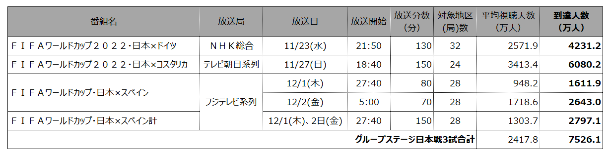 Fifaワールドカップカタール22 グループステージ日本戦3試合 全国で推計7526 1万人が視聴 全国32地区 テレビ視聴率 到達率 から 平均 視聴人数 到達人数 を推計