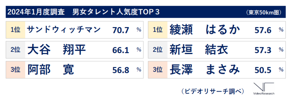 24年1月度タレント人気度 「サンドウィッチマン」が11連覇、「綾瀬