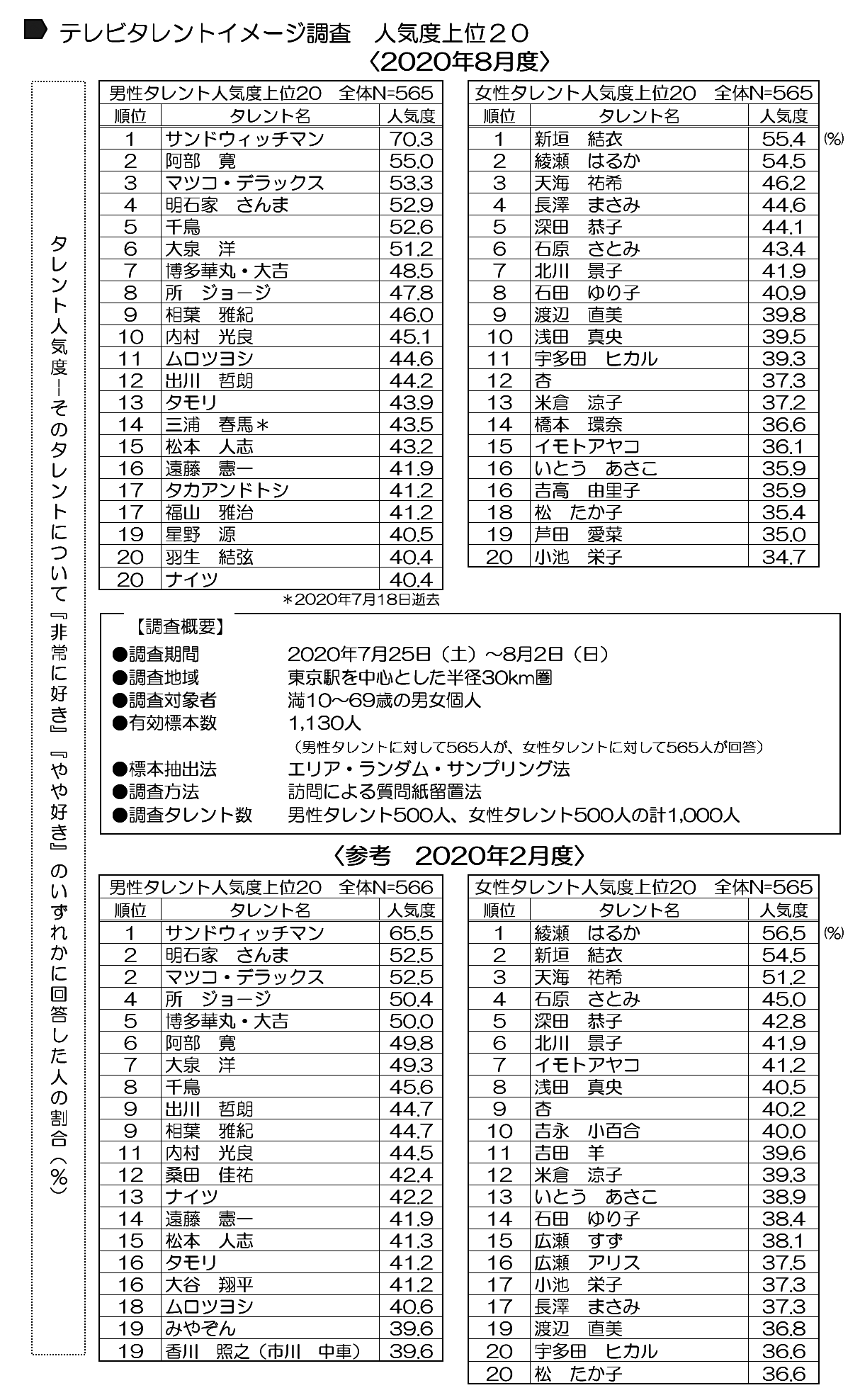 クセがすごい 千鳥 徐々に順位を上げて初の人気度top５ 最新 テレビタレントイメージ年8月調査 まとまる