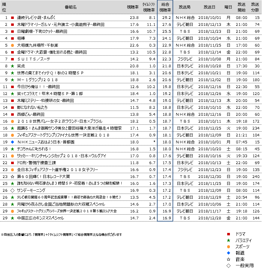 タイムシフト視聴動向 18年10月クール 多く見られた番組は ニュース コーポレートサイト タイムシフト視聴動向 18年10月クール 多く見られた番組は ニュース コーポレートサイト