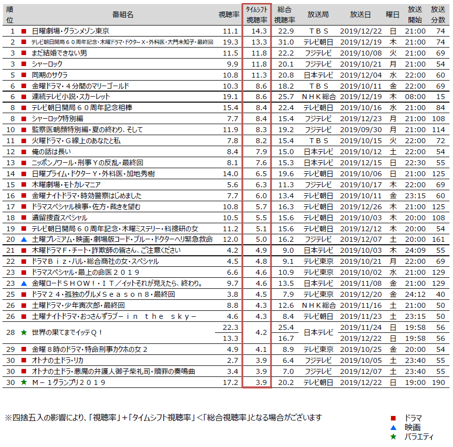 座標 感度 トリクル 視聴 率 ベスト 10 統合する 主導権 メイト