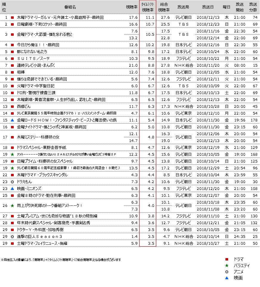 タイムシフト視聴動向 18年10月クール 多く見られた番組は ニュース コーポレートサイト