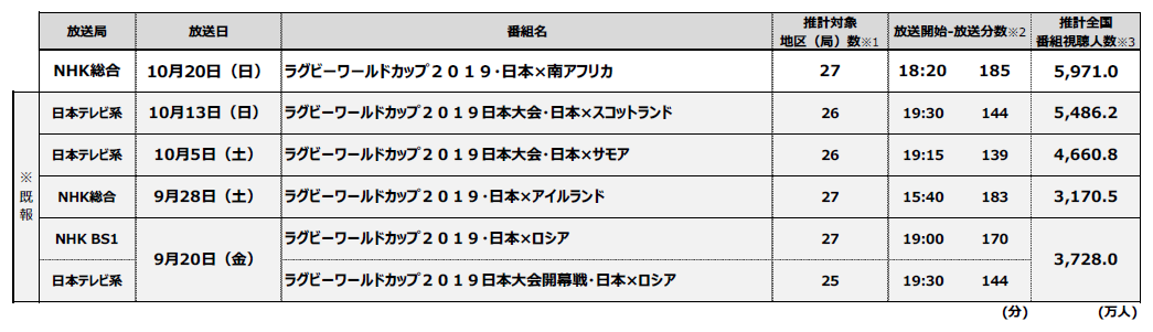 日本代表戦5試合の視聴人数 8 700万を超える ラグビーワールドカップ19日本大会 について テレビ視聴率調査 から全国の視聴人数を推計 ニュース コーポレートサイト