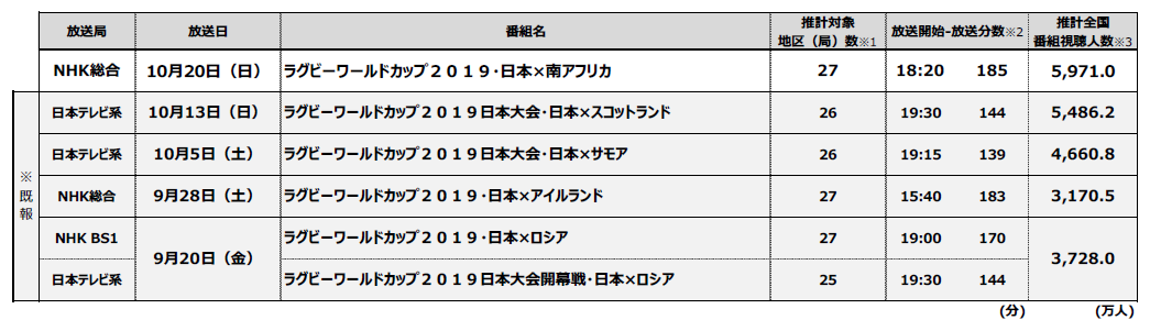 日本代表戦5試合の視聴人数 8 700万を超える ラグビーワールドカップ19日本大会 について テレビ視聴率調査 から全国の視聴人数を推計