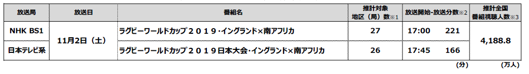 日本代表戦5試合の視聴人数 8 700万を超える ラグビーワールドカップ19日本大会 について テレビ視聴率調査 から全国の視聴人数を推計