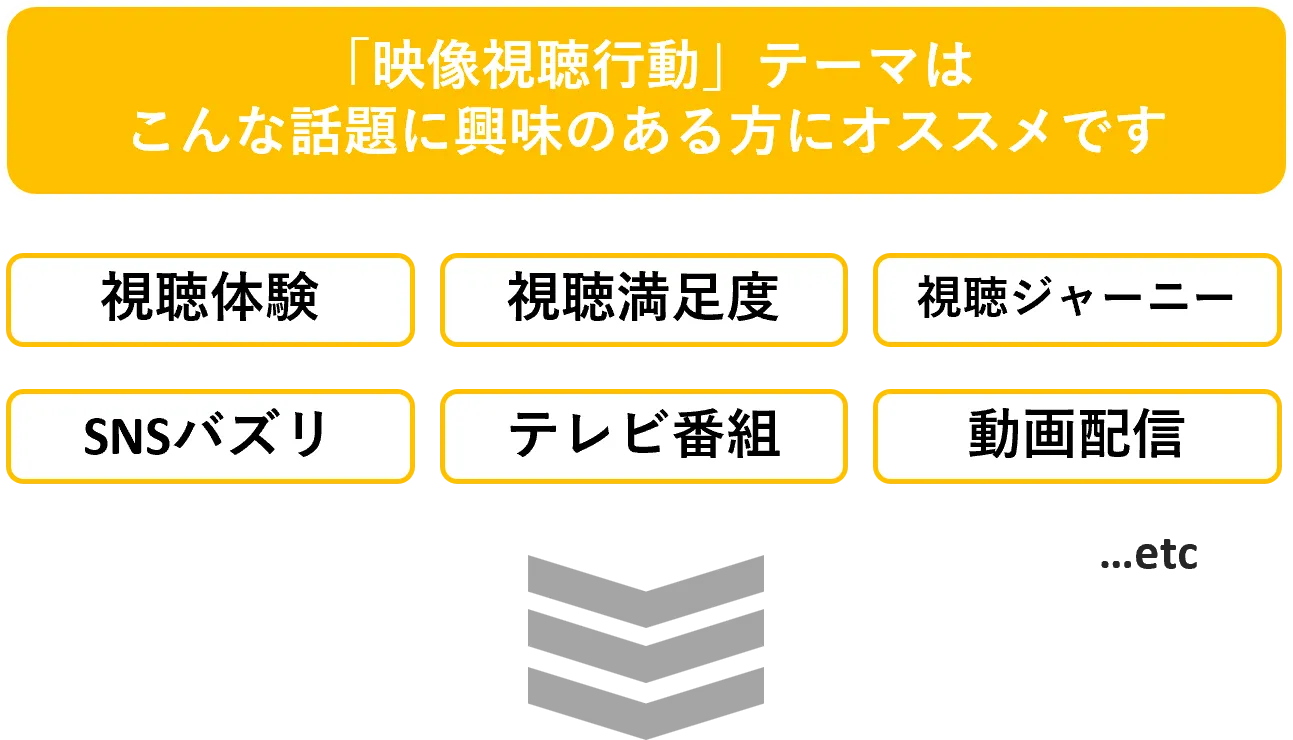 「映像視聴行動」テーマはこんな話題に興味のある方にオススメです　視聴体験　視聴満足度　視聴ジャーニー　SNSバズリ　テレビ番組　動画配信　...etc