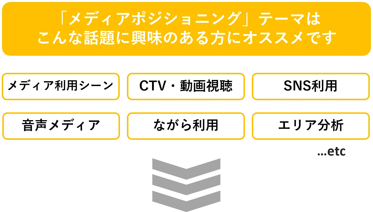 「メディアポジショニング」テーマはこんな話題に興味のある方にオススメです　メディア利用シーン　CTV・動画視聴　SNS利用　音声メディア　ながら利用　エリア分析　...etc