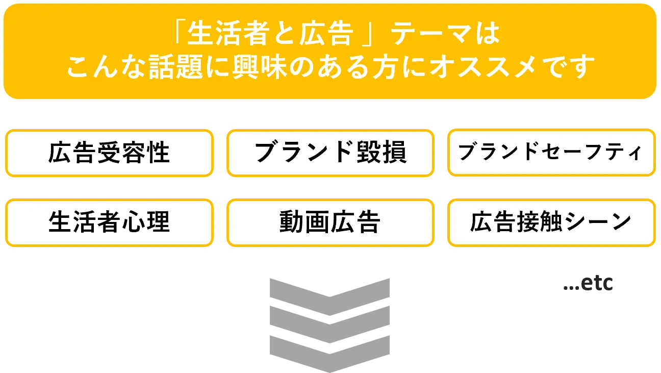 「生活者と広告 」テーマはこんな話題に興味のある方にオススメです　広告受容性　ブランド毀損　ブランドセーフティ　生活者心理　動画広告　広告接触シーン　...etc