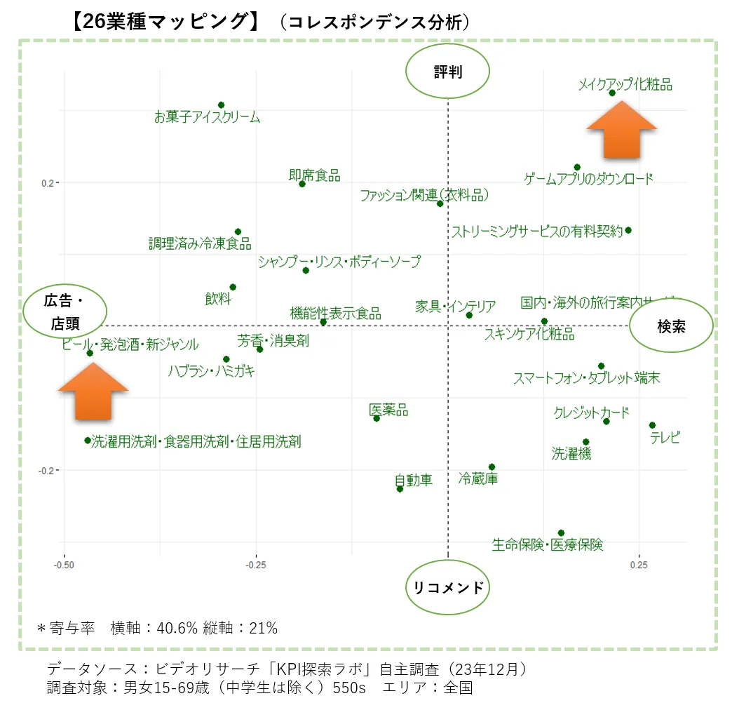 【26業種マッピング】(コレスポンデンス分析)