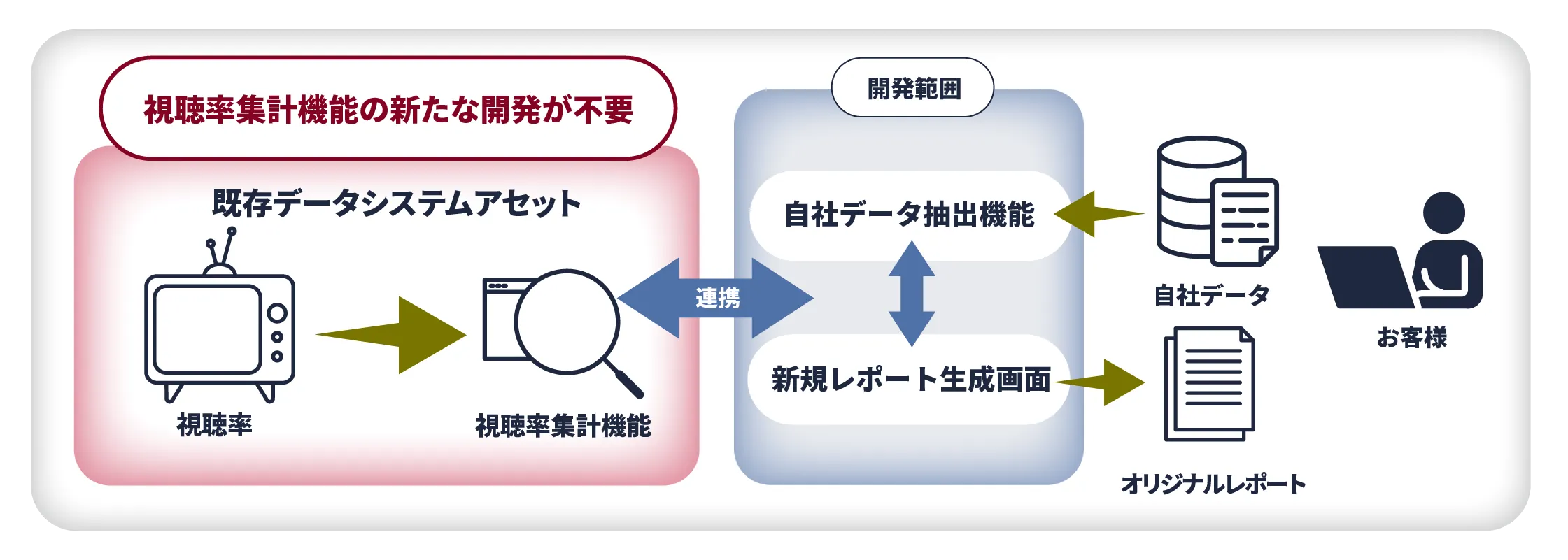 オリジナルレポート作成作業の効率化＆品質アップで低コストで実現