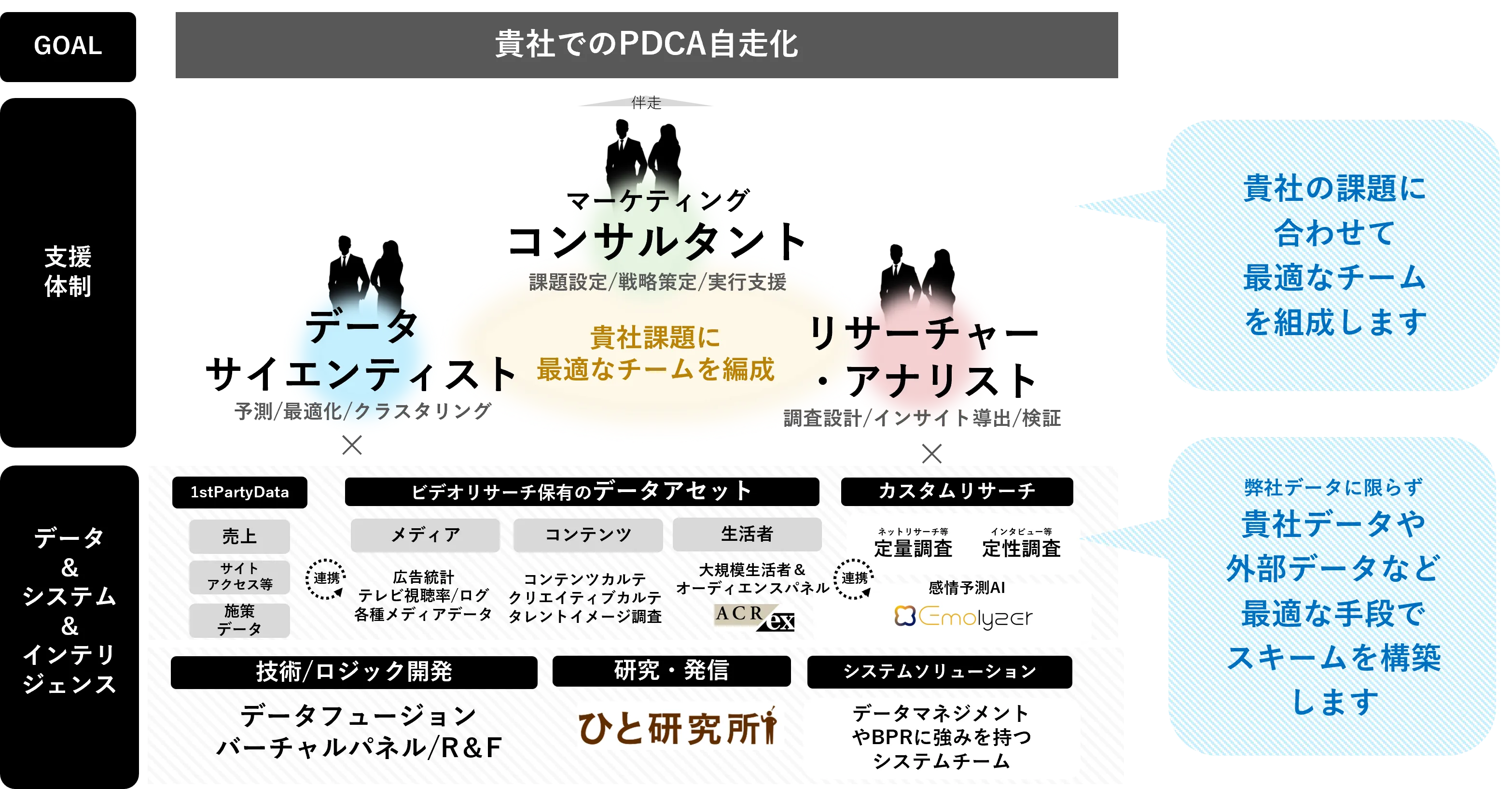 ビデオリサーチ保有データをはじめ1st Party Dataやリサーチ技術を用いたマーケティング支援スキーム