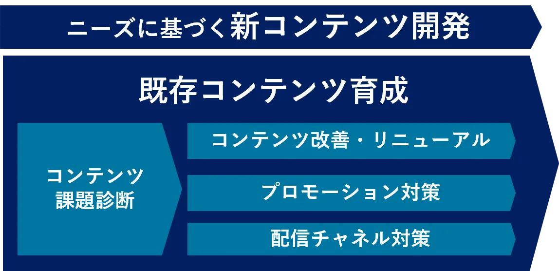 ニーズに基づく新コンテンツ開発 既存コンテンツ育成