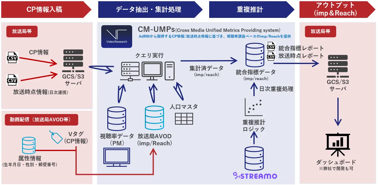 CP情報入稿　データ抽出・集計処理　重複推計　アウトプット