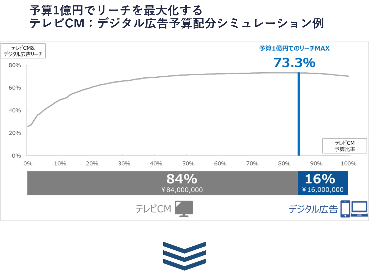 テレビCM:デジタル広告予算配分シミュレーション例