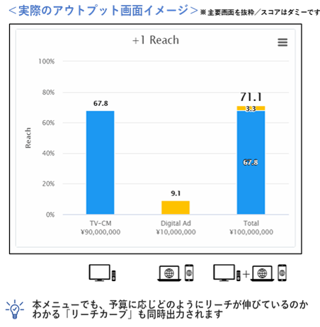 実際のアウトプット画面イメージ　本メニューでも、予算に応じどのようにリーチが伸びているのかわかる「リーチカーブ」も同時出力されます