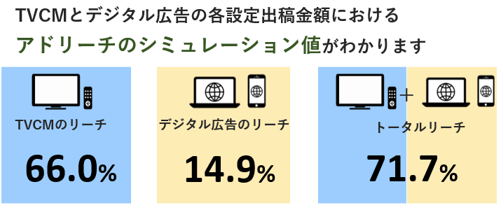 わかること　TVCMとデジタル広告の各設定出稿金額におけるアドリーチのシミュレーション値がわかります
