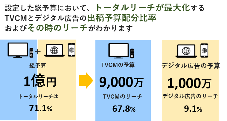 わかること　設定した総予算において、トータルリーチが最大化するTVCMとデジタル広告の出稿予算配分比率およびその時のリーチがわかります