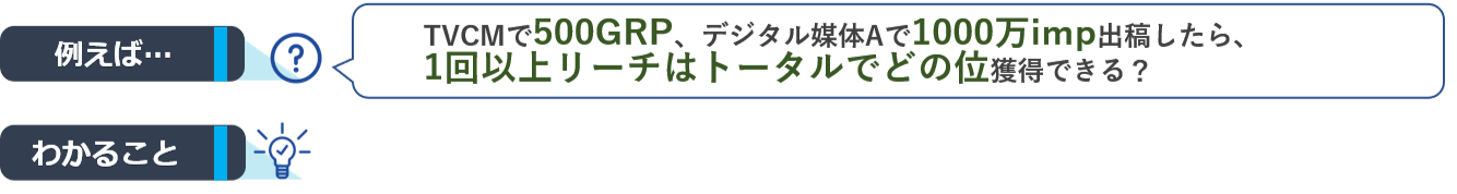 例えば...TVCMで500GRP、デジタル媒体Aで1000万imp出稿したら、1回以上リーチはトータルでどの位獲得できる？