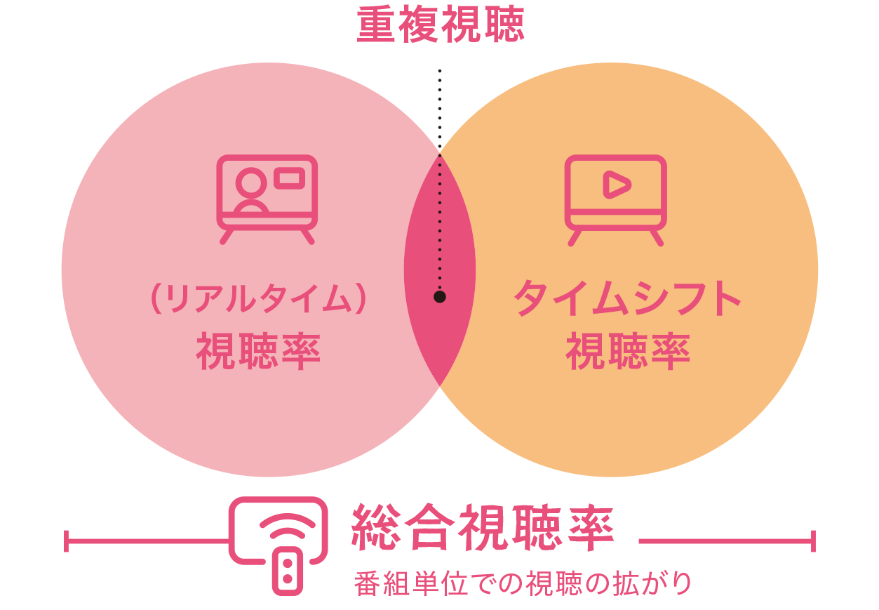 視聴 率 リアルタイム 速報