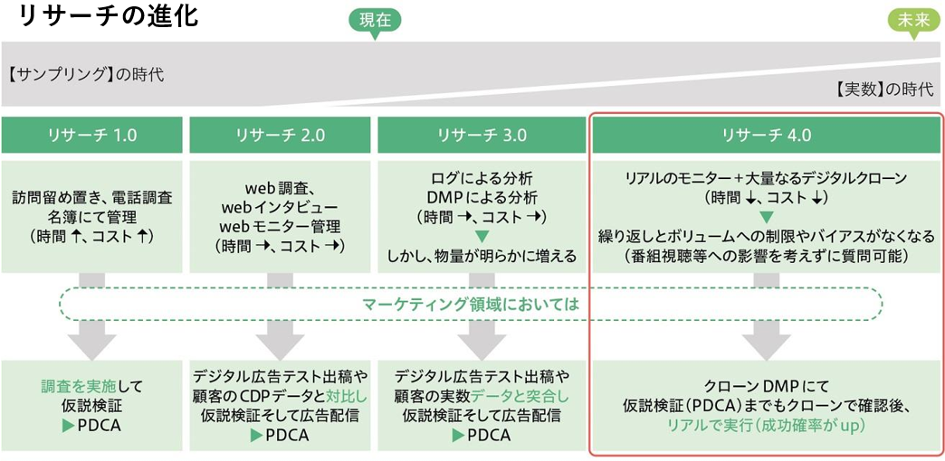 リサーチの進化