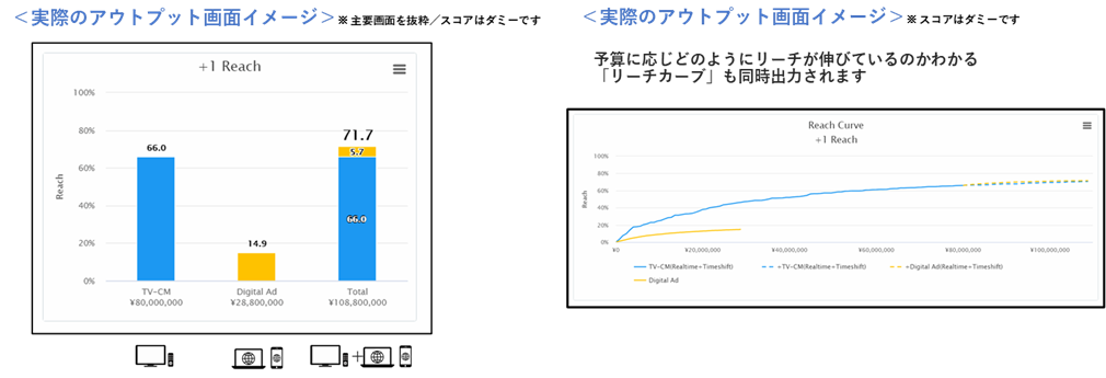 実際のアウトプット画面イメージ　予算に応じどのようにリーチが伸びているのかわかる「リーチカーブ」も同時出力されます