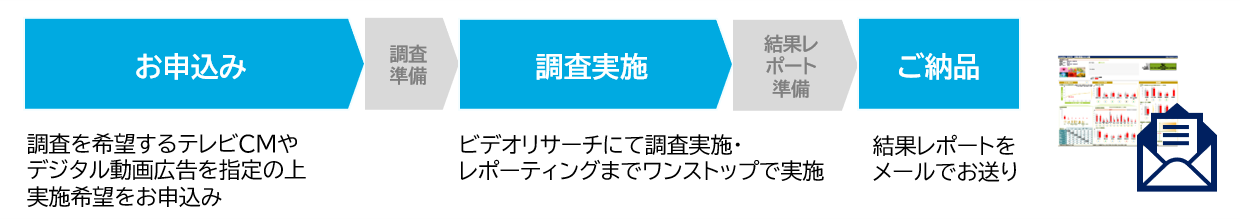 調査を希望するテレビCMやデジタル動画広告を指定の上実施希望をお申込み→調査準備→ビデオリサーチにて調査実施・レポーティングまでワンストップで実施→結果レポート準備→結果レポートをメールでお送りしご納品