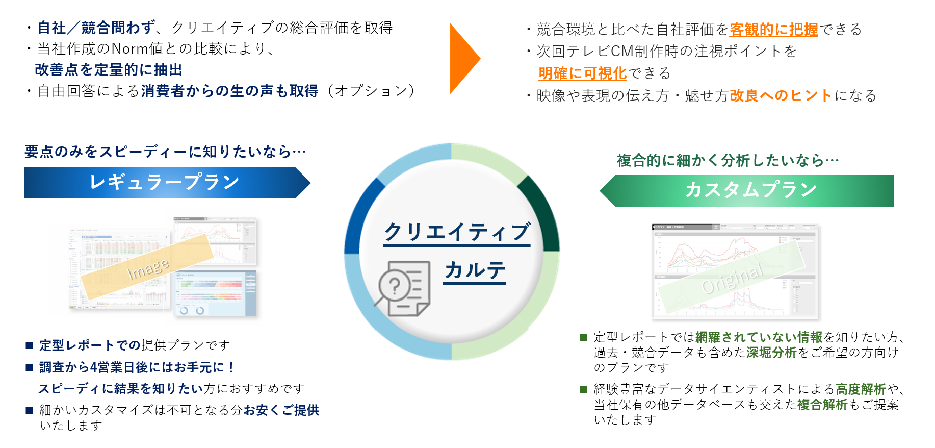 クリエイティブカルテでできること　・自社／競合問わず、クリエイティブの総合評価を取得 ・当社作成のNorm値との比較により、改善点を定量的に抽出 ・自由回答による消費者からの生の声も取得（オプション）→・競合環境と比べた自社評価を客観的に把握できる ・次回テレビCM制作時の注視ポイントを明確に可視化できる ・映像や表現の伝え方・魅せ方改良へのヒントになる　要点のみをスピーディーに知りたいなら...レギュラープラン　・定型レポートでの提供プランです・調査から4営業日後にはお手元に！スピーディに結果を知りたい方におすすめです・細かいカスタマイズは不可となる分お安くご提供いたします　複合的に細かく分析したいなら...カスタムプラン　・定型レポートでは網羅されていない情報を知りたい方、過去・競合データも含めた深堀分析をご希望の方向けのプランです・経験豊富なデータサイエンティストによる高度解析や、当社保有の他データベースも交えた複合解析もご提案いたします