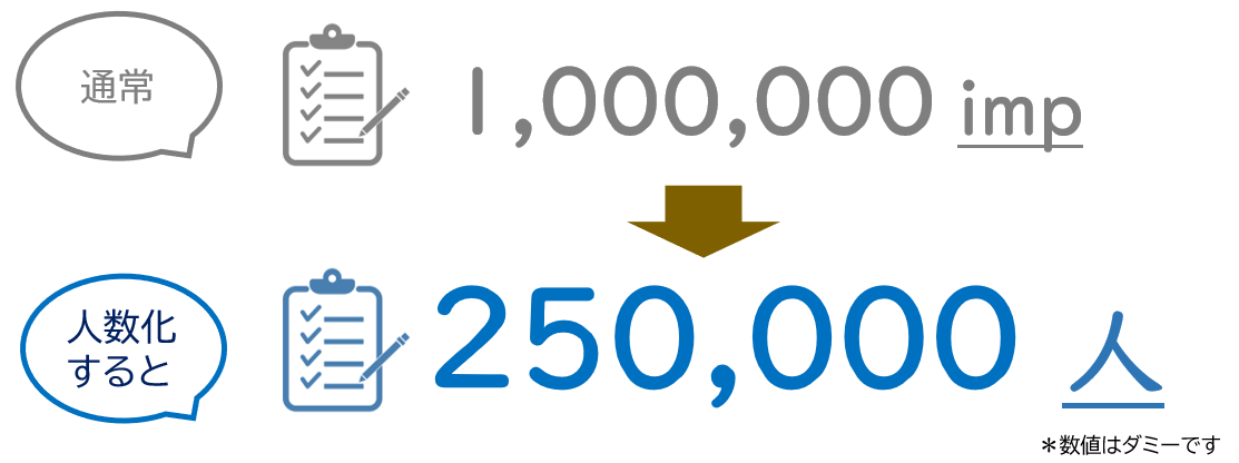 デジタル広告の指標を「人数化」する例：1000000impを人数化すると250000人※数値はダミーです。