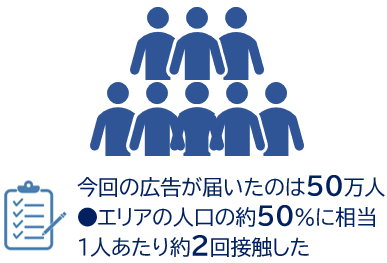 デジタル広告の人数換算によるメリットとして、シンプルに評価できる。例えば、今回の広告が届いたのは５０万人、●エリアの人口の約50%に相当、1人あたり約２回接触した