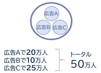 デジタル広告の人数換算によるメリットとして、キャンペーン全体でも、媒体別でも評価ができる。例えば、広告Aで20万人、広告Bで10万人、広告Cで25万人→トータル50万人