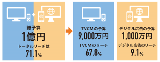 総予算1億円のオンオフ統合による予算配分のイメージ