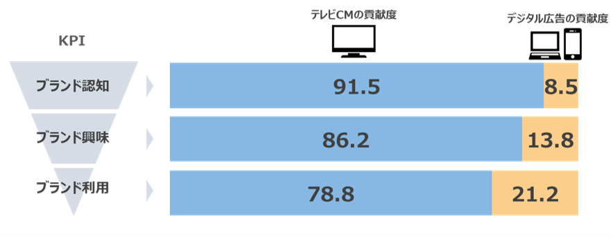 KPIに対する貢献度の検証イメージ