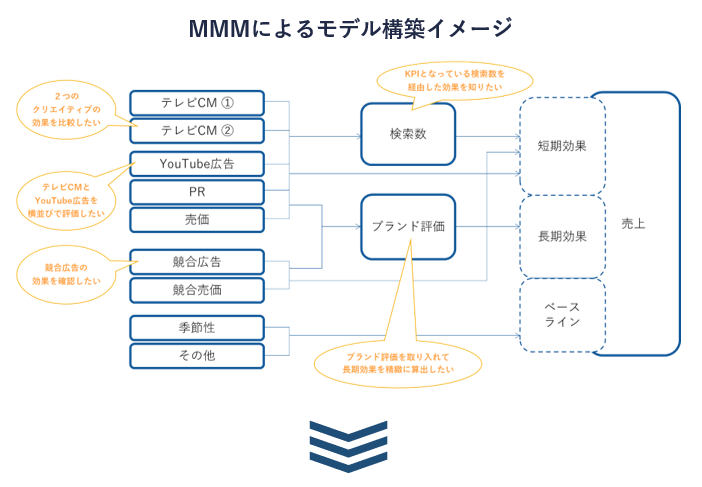 MMMによるモデル構築イメージ