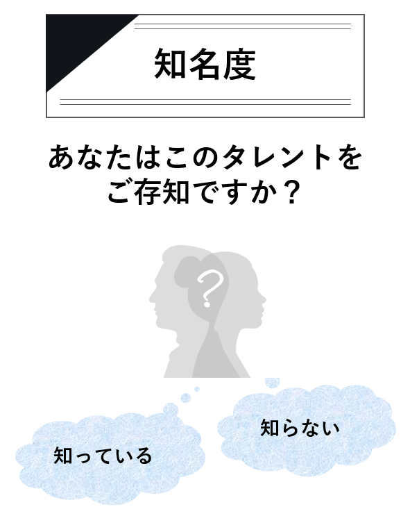 知名度　あなたはこのタレントをご存知ですか？「知っている」「知らない」