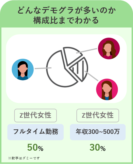 どんなデモグラが多いのか構成比までわかる