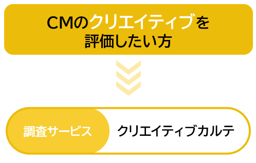 CMのクリエイティブを評価したい方→調査サービス　クリエイティブカルテ