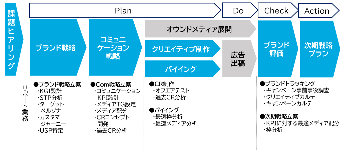 貴社の課題を把握し、広告活動におけるPDCAを一気通貫でサポートいたします。