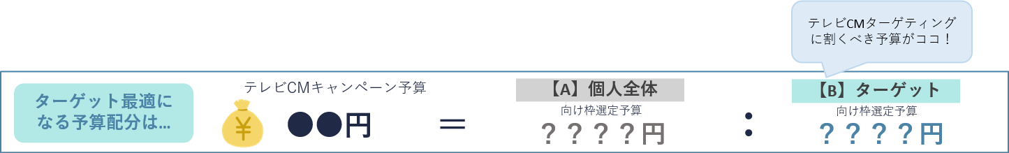 ターゲット最適になる予算配分は...テレビCMキャンペーン予算=【A】個人全体向け枠選定予算:【B】ターゲット向け枠選定予算