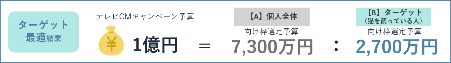 ターゲット最適結果 テレビCMキャンペーン予算 1億円=【A】個人全体向け枠選定予算 7,300万円:【B】ターゲット（猫を飼っている人）向け枠選定予算 2,700万円