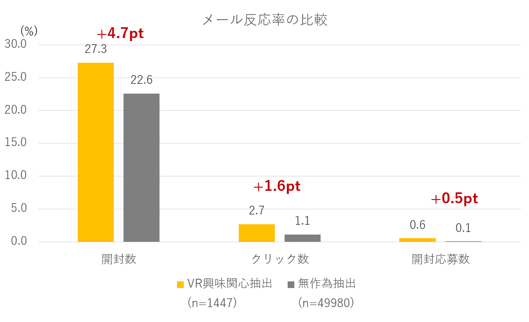 メール反応率の比較