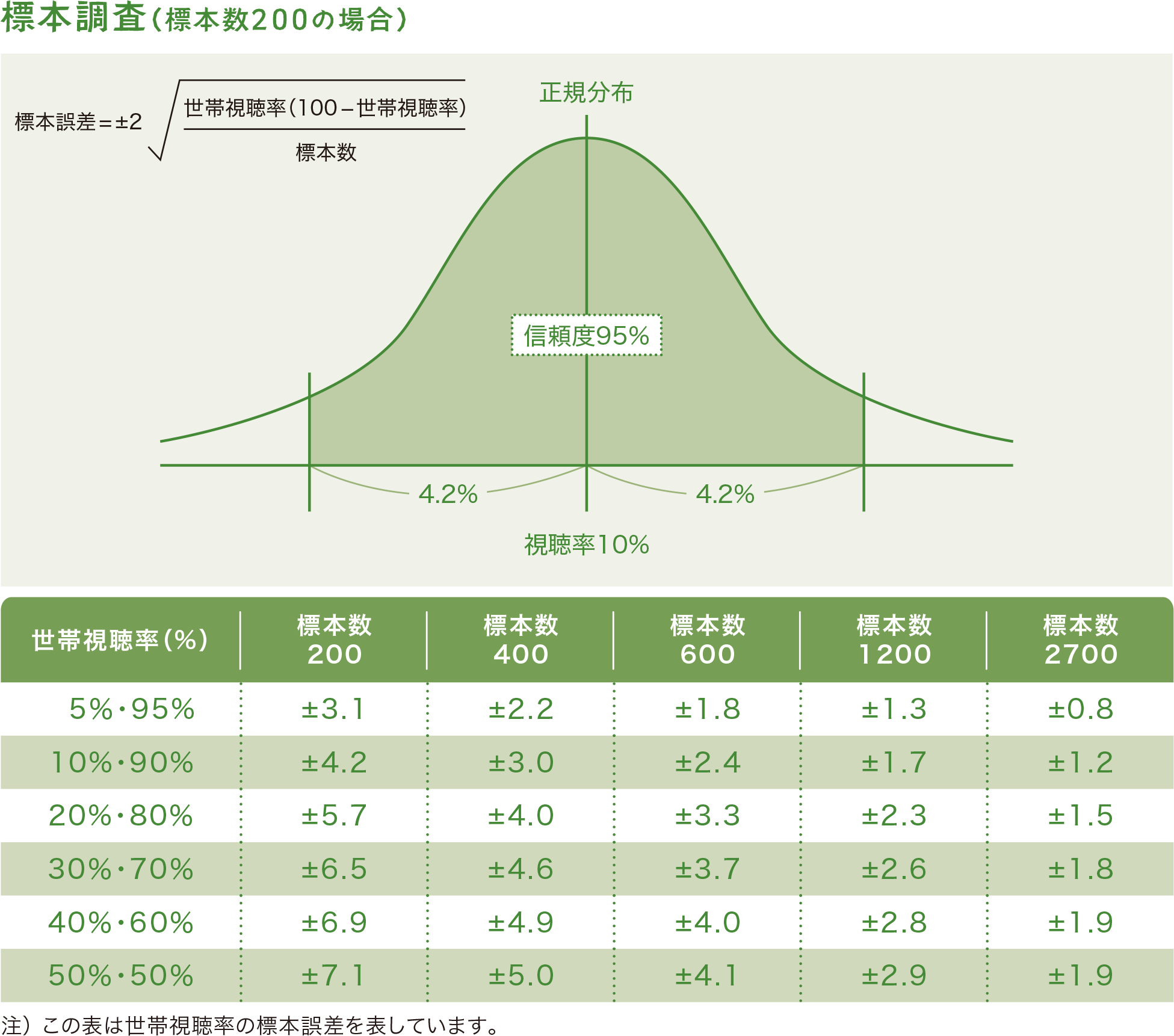 標本数